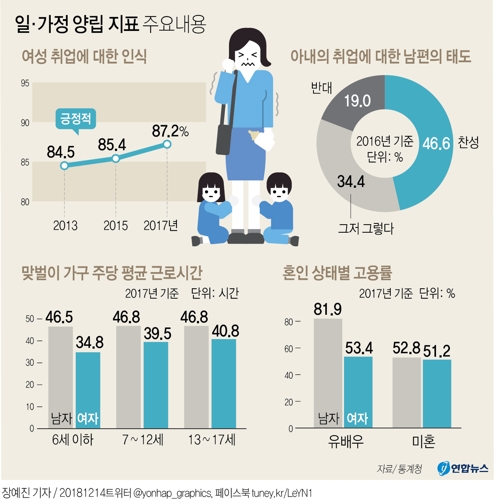 결혼 전에는 비슷했는데…유부남·유부녀 고용률 격차 28.5％p - 2