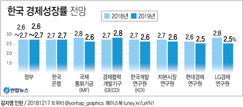 [그래픽] 주요 기관별 한국 경제 성장률 전망