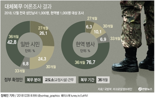 [그래픽] 정부, 양심적병역거부 '대체역' 36개월 교도소 복무로 확정