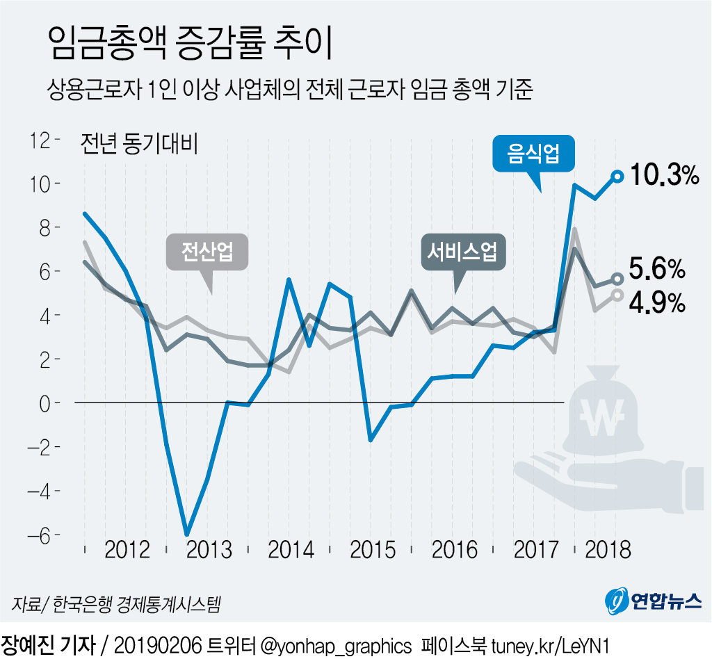 작년 음식점 근로자 임금 약 10%↑…"올해도 높은 오름세" - 1