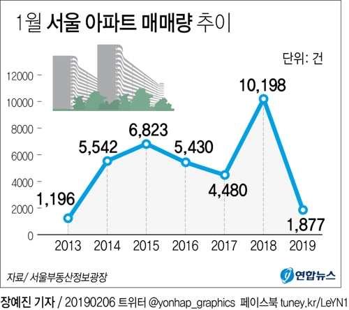 "사지말고 지켜보자" 1월 서울 아파트 매매량 6년만에 최저 - 2