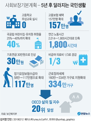 "포용적 사회보장체계 구축에 2023년까지 332조 투입" - 3