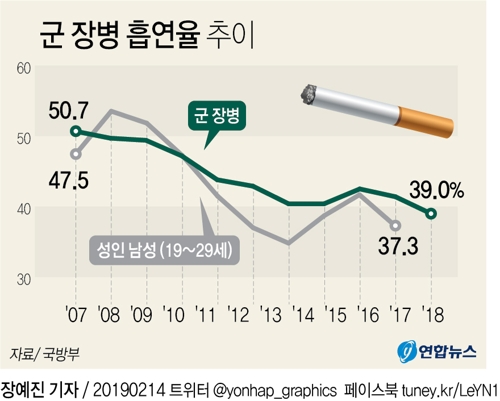 담배 피우는 장병 39%로 역대최저…10년전 대비 10.7%p↓ - 2
