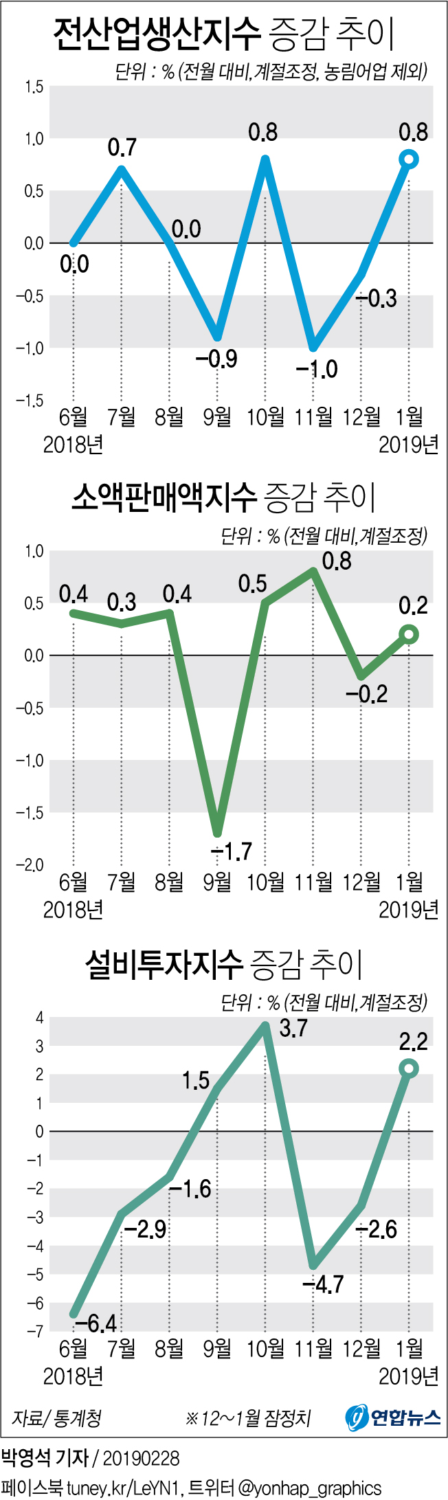 1월 산업생산 0.8%↑…생산·소비·투자 '트리플 증가'(2보) - 3