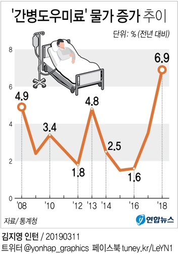 [그래픽] 간병인비 작년 역대 최대 상승