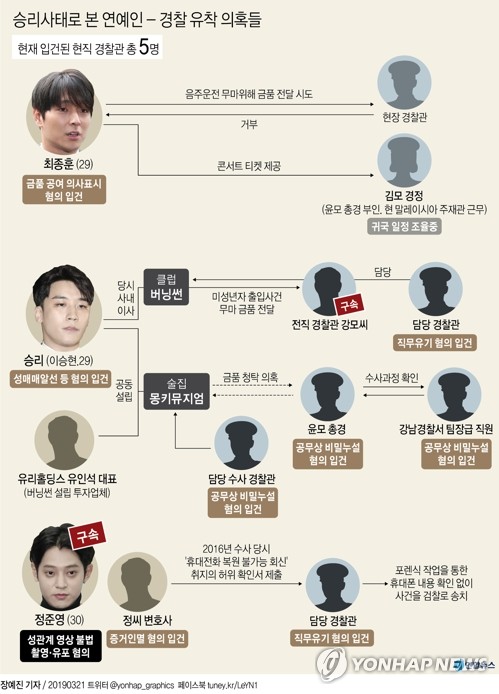 정준영 수사 경찰관 입건…"최종훈, 경찰관에 200만원 주려해"(종합3보) - 2