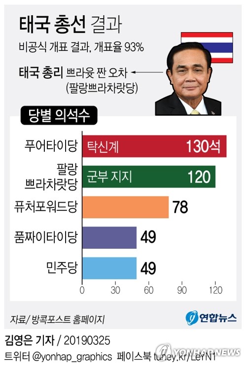 태국언론 "푸어타이 130석 1위, 팔랑쁘라차랏 120~121석 2위"(종합2보) - 2