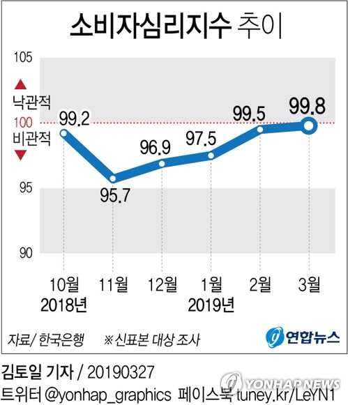 소비심리 넉 달째 개선…집값 전망은 또 역대 최저 - 2