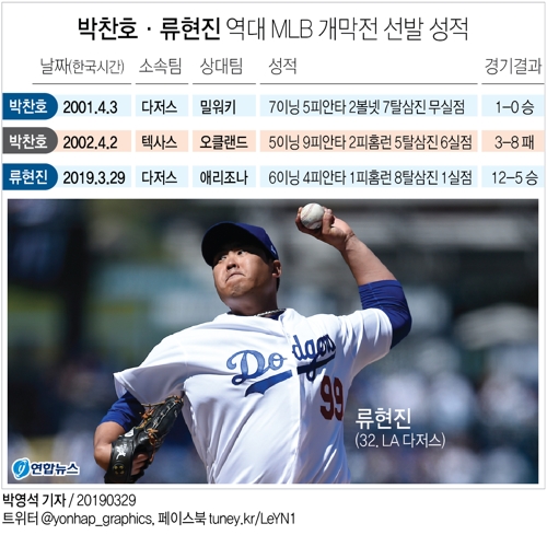 [그래픽] 박찬호·류현진 역대 MLB 개막전 선발 성적
