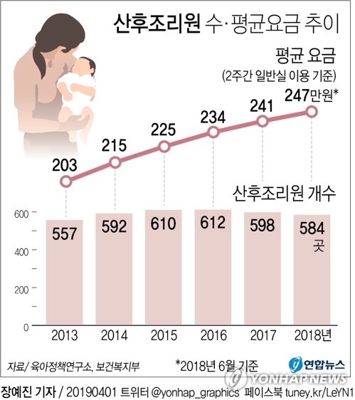 저출산으로 산후조리원도 줄어…3년새 610→584곳 - 1