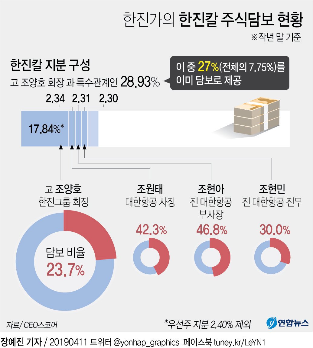 '상속세 숙제' 한진家, 한진칼 지분중 27% 이미 담보로 제공 - 3
