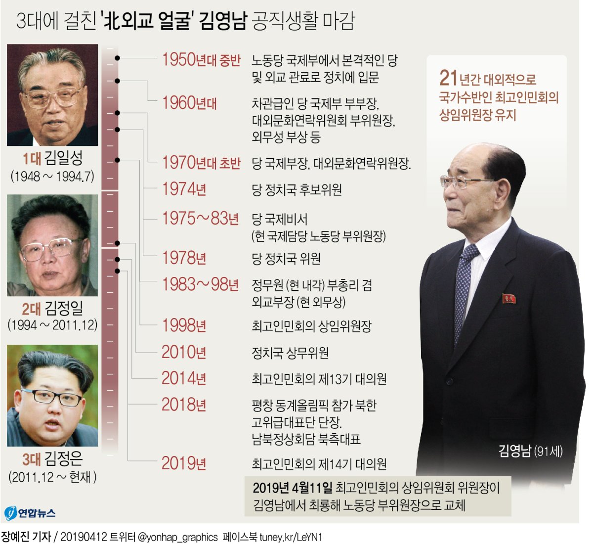3代에 걸쳐 중용된 91세 '北외교 얼굴' 김영남…무대를 떠나다 - 2