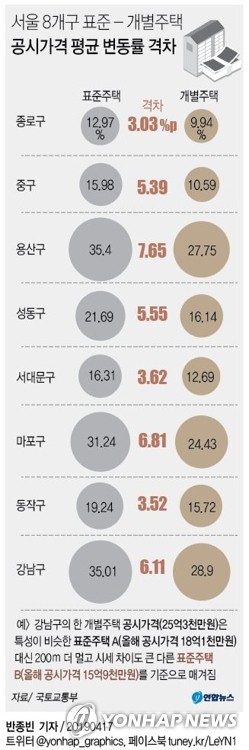 "용산·마포 등 서울 8개구, 456가구 공시가격 잘못 산정"(종합) - 5