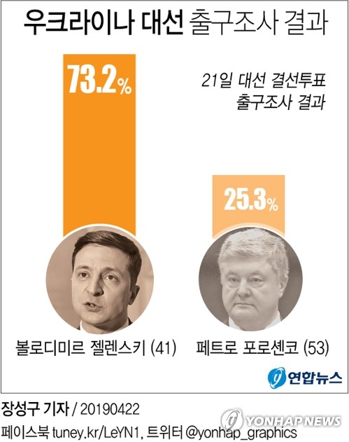 '대통령역' 우크라 코미디언 젤렌스키, 현실 대통령 예약(종합) - 3