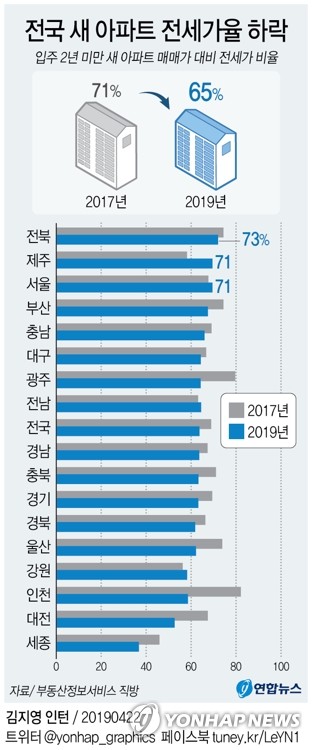전국 새 아파트 전세가율 2년 전 71%→65%로 '뚝' - 2