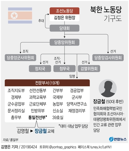 [그래픽] 북한 통일전선부장 김영철서 장금철로 교체