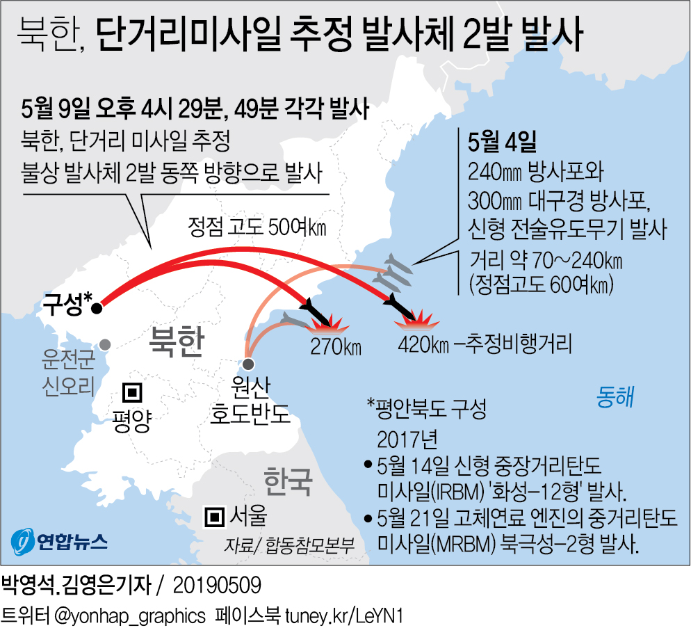 합참 "北, 단거리미사일 추정발사체 2발 동해방향 발사"(종합) - 2