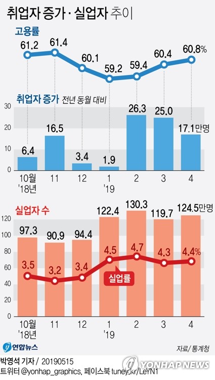 4월 취업자 17만1천명↑…公試 영향에 실업률 19년만에 최고(종합2보) - 2