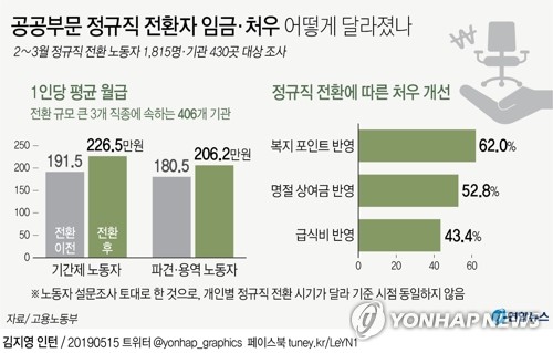 공공부문 비정규직→정규직 바뀌니…"연봉 390만원 늘어" - 2