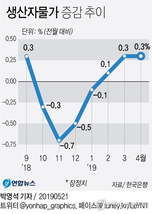 4월 생산자물가 전월대비 0.3%↑…유가 반등에 3달째 상승 - 2