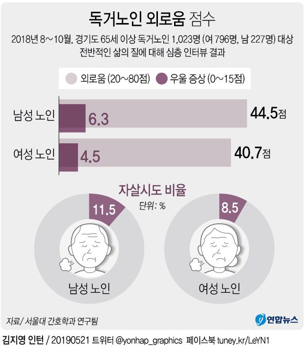 "독거노인, 남성이 여성보다 더 외롭고 우울하다" - 2