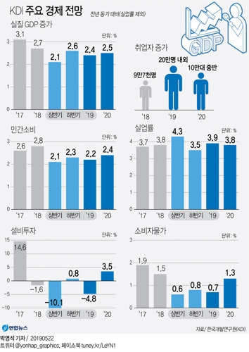 KDI, 올해 한국 성장률 전망 2.6→2.4%로 하향…내년은 2.5% - 1