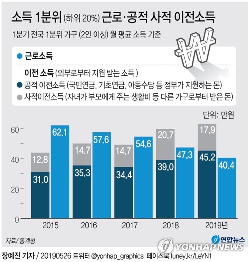 저소득층 공적이전소득이 근로소득 첫 추월…정부 추가대책 박차 - 2