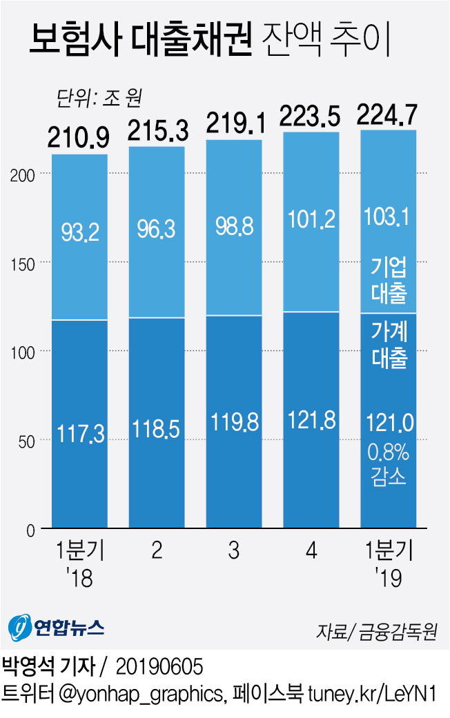 보험사 가계대출 9년만에 감소…연체율 소폭 상승 - 2