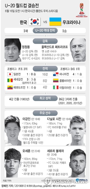 -U20월드컵- 최준 결승골 한국, 에콰도르 꺾고 사상 첫 결승행 '역사'(종합) - 6