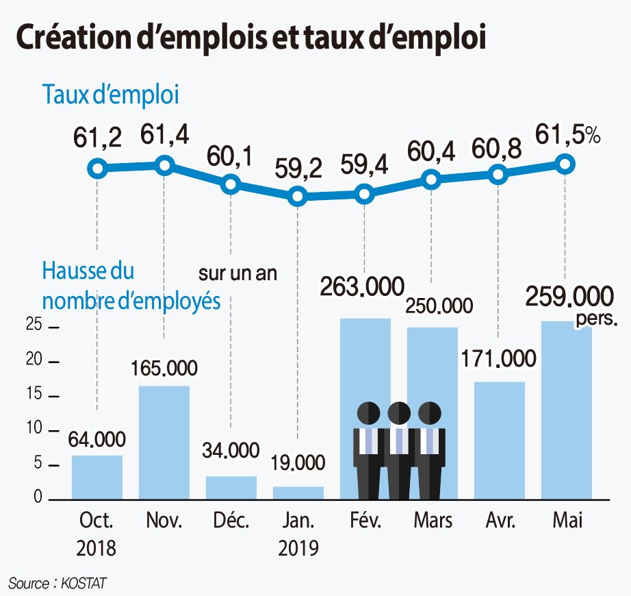 Création d'emplois et taux d'emploi Création d'emplois et taux d'emploi