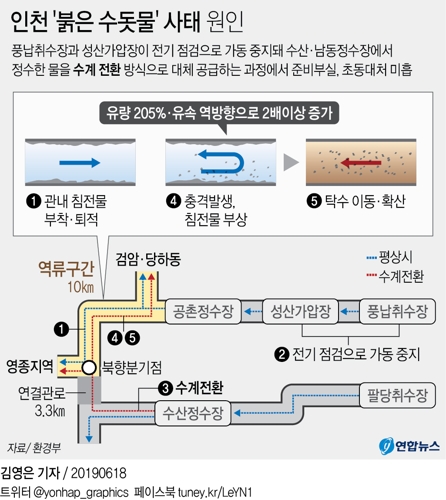 "'붉은 수돗물' 사태 100% 인재"…이달 하순 정상화 기대(종합) - 3