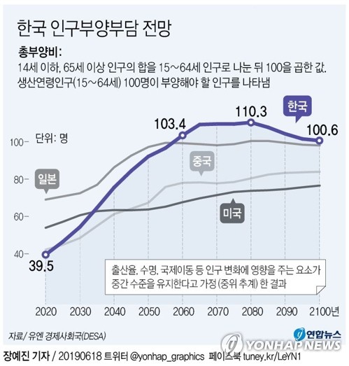 유엔 "韓 인구부양부담 2060년 세계최고…2025년부터 인구감소" - 3