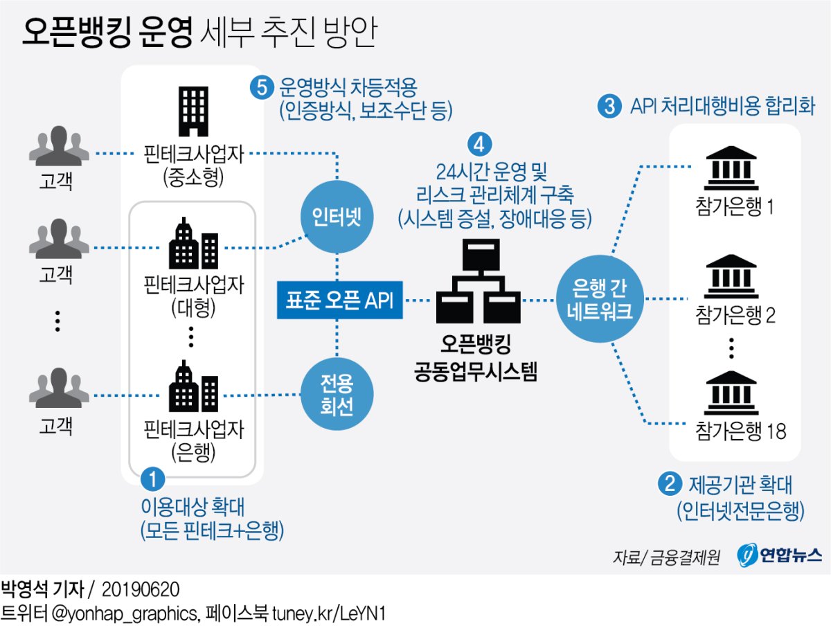 앱 하나로 모든계좌 출금·이체…오픈뱅킹 10월 시범가동 - 2