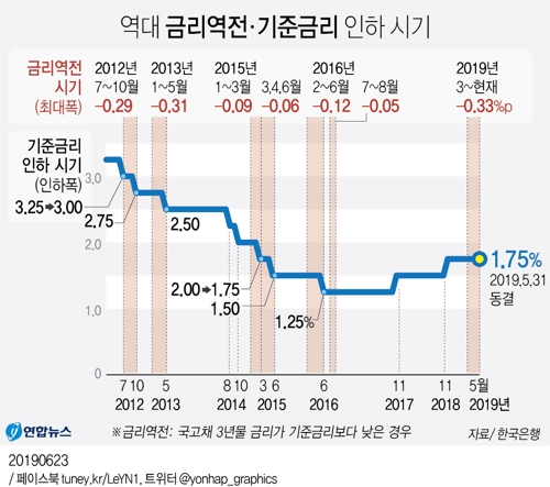 금리역전폭·기간 사상최대…연내 '0.5%p 깜짝인하' 가능성 - 3