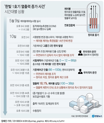 [그래픽] '한빛 1호기 열출력 증가 사건' 시간대별 상황