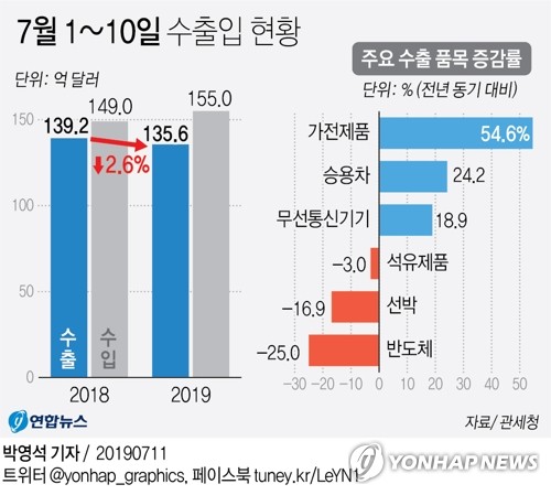 7월 1~10일 수출 2.6% 감소…반도체 25.0%↓對중국 13.2%↓(종합) - 2