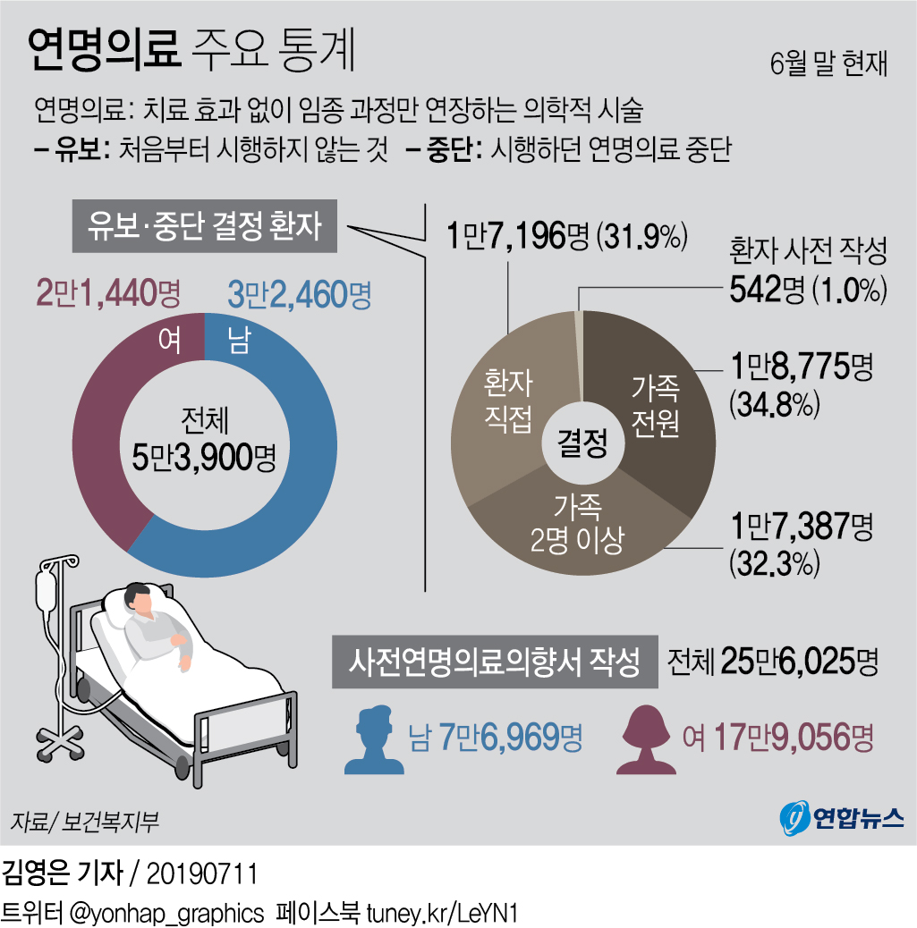 연명의료 주요 통계