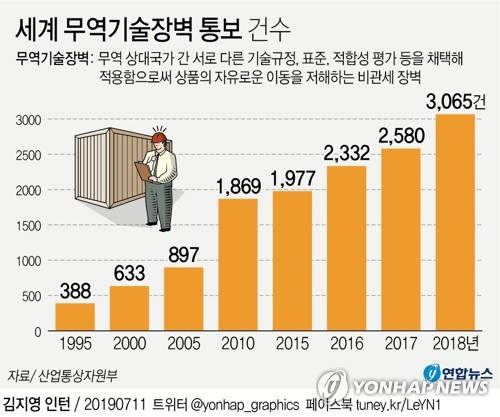 해외기술규제 3천65건 사상 최고…일본은 1년새 28% 늘려 - 2