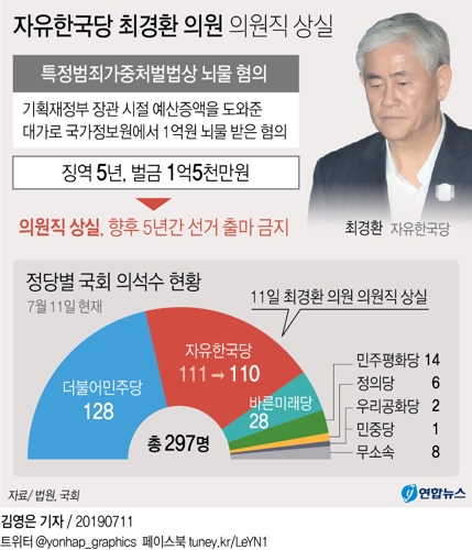 '국정원 뇌물' 최경환 징역 5년 확정…의원직 상실(종합) - 2