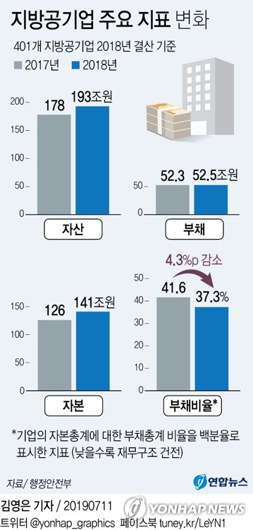 지방공기업 부채비율 30%대로 낮아져…10여년래 최저 수준 - 1