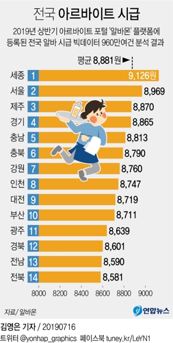 전국 알바 시급 평균 8천881원…서울은 시급 2위, 1위는? - 2