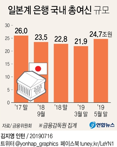 [그래픽] 일본계 은행 국내 총여신 규모 추이