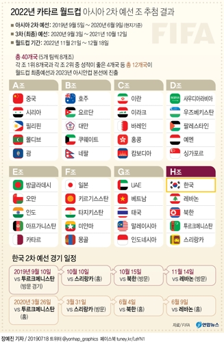 한국, 월드컵 2차 예선 남북대결…레바논 등과 무난한 대진(종합) - 2