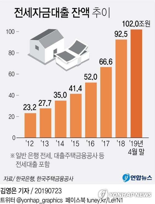 4월 전세대출 100조원 돌파…올해 들어서만 10조원 증가 - 2