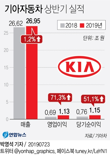 기아차 영업이익 71.3%↑ '껑충'…"신차·환율 효과"(종합) - 2