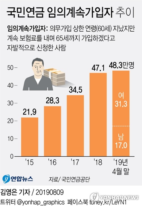 '노후대비하겠다'…60세 이후 국민연금 자발적 가입 50만명 육박 - 1