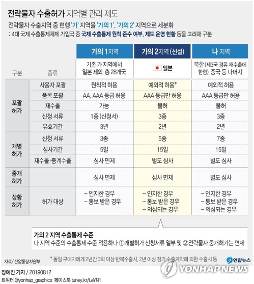 '백색국가 日제외' 전략물자 수출입고시 개정안 오늘 행정예고 - 3
