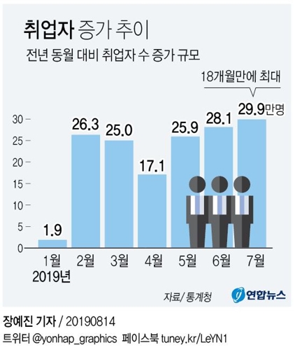 7월 취업자 29만9천명↑…18개월만에 최대폭 증가(종합) - 1