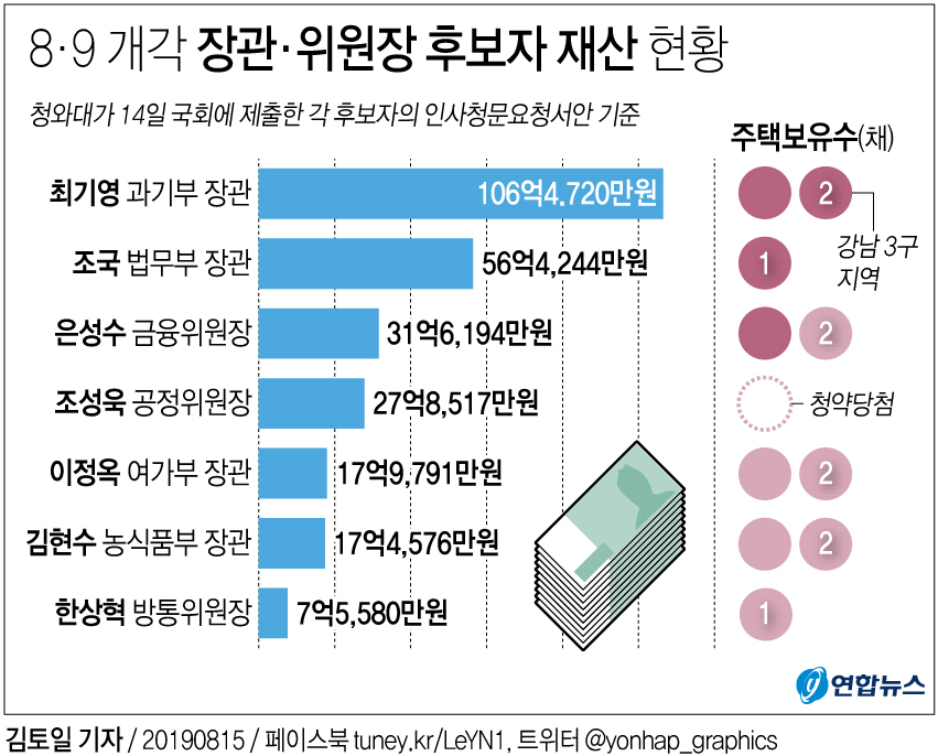 [그래픽] 8·9 개각 장관·위원장 후보자 재산 현황