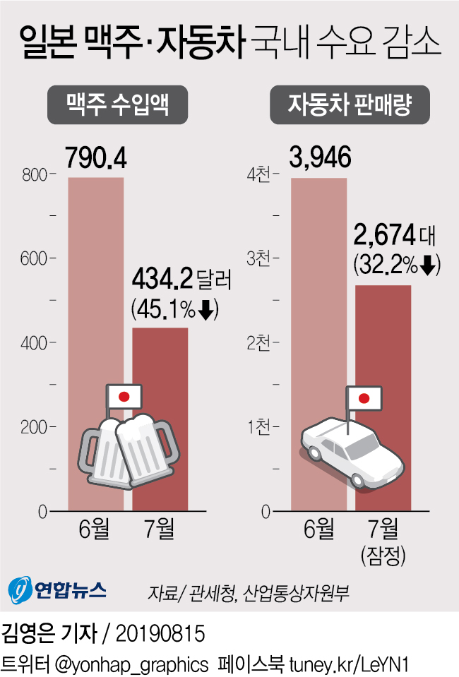 [그래픽] 일본 맥주·자동차 국내 수요 감소